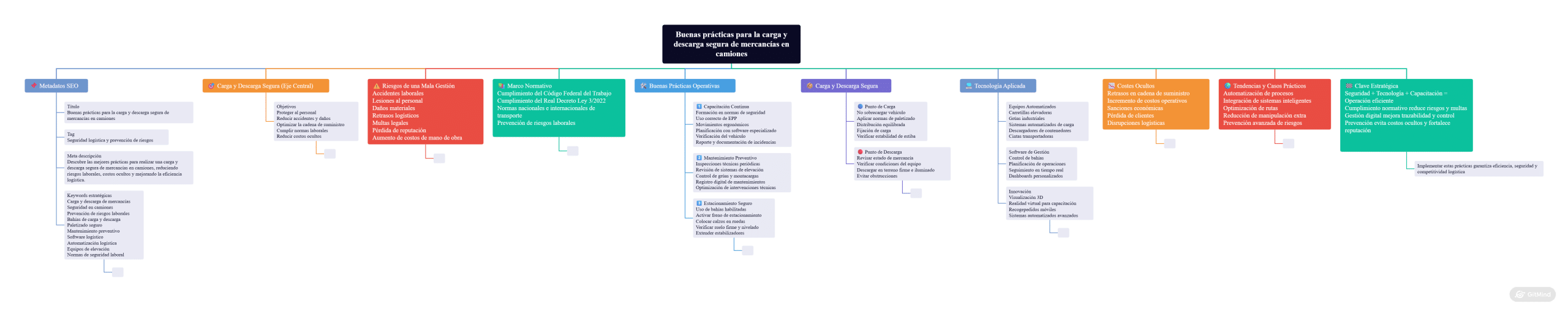 consumo de diésel por kilómetrocarga y descarga segura de mercancías buenas prácticas carga y descarga en camiones prevención de riesgos en andenes (bahías de carga y descarga) procedimientos de carga y descarga (workplace transport) sujeción y aseguramiento de carga (cargo securement) inspección de daños y verificación de documentación de envío estiba, paletizado y distribución equilibrada de carga estacionamiento seguro en andén / control de movimiento del vehículo segregación peatón–vehículo en patio/andén montacargas / powered industrial trucks (seguridad) mantenimiento preventivo de equipos de carga/descarga tiempos muertos, ralentí y eficiencia operativa (en patio) procesos logísticos (Ubícalo) autotransporte de carga (Ubícalo)