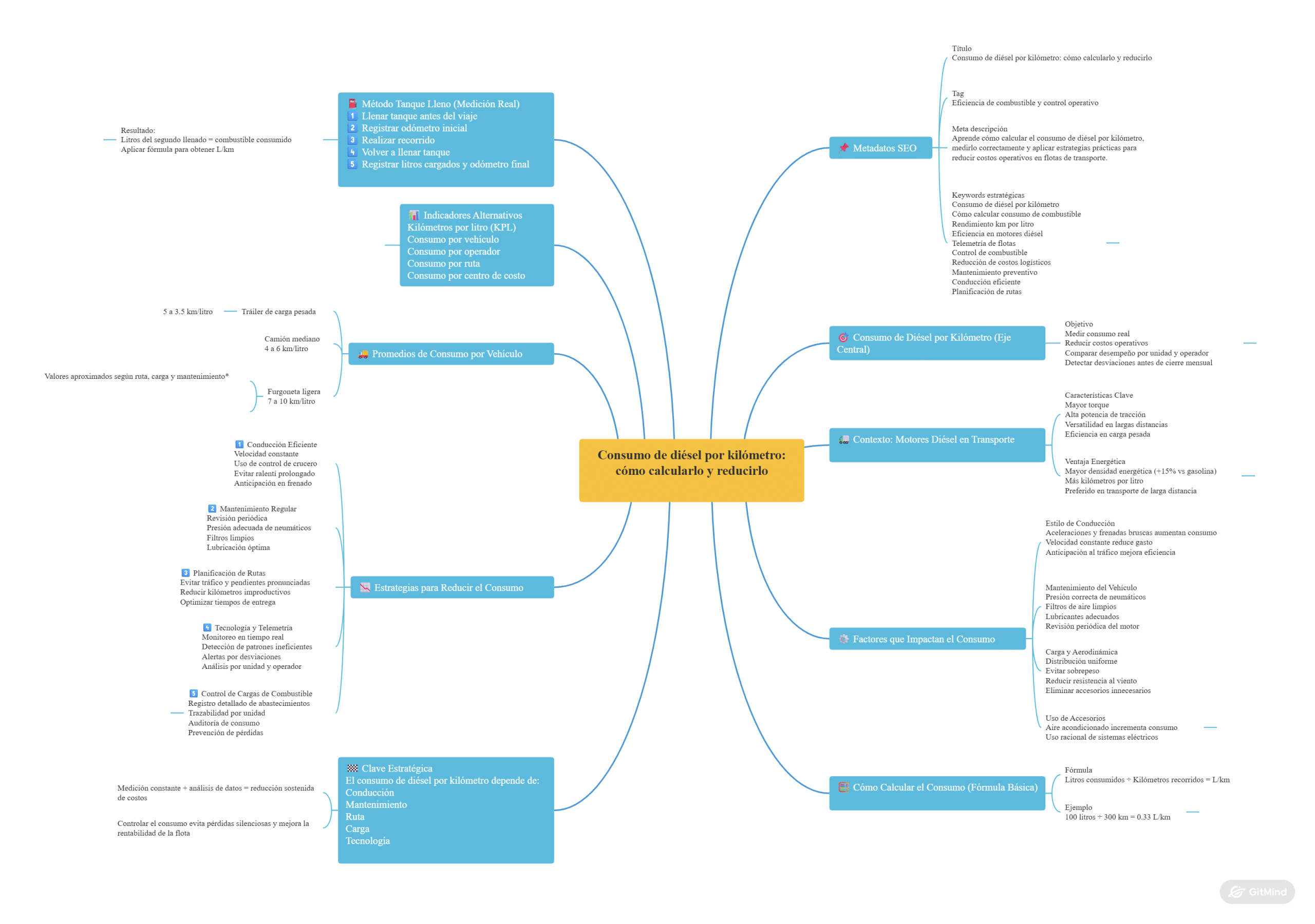 consumo de diésel por kilómetrocómo calcular consumo de diésel por kilómetro

diésel por kilómetro (L/km)

consumo de diésel L/100 km

rendimiento de diésel km/L

método de tanque lleno

conducción eficiente (ahorro de combustible)

reducción de ralentí (idle reduction)

eficiencia del motor diésel

energía del diésel por litro (densidad energética)

propiedades del diésel / equivalencias energéticas

telemetría de flotas

control de combustible

control de cargas de combustible

auditoría de consumo por ruta/operador

mantenimiento preventivo de flota