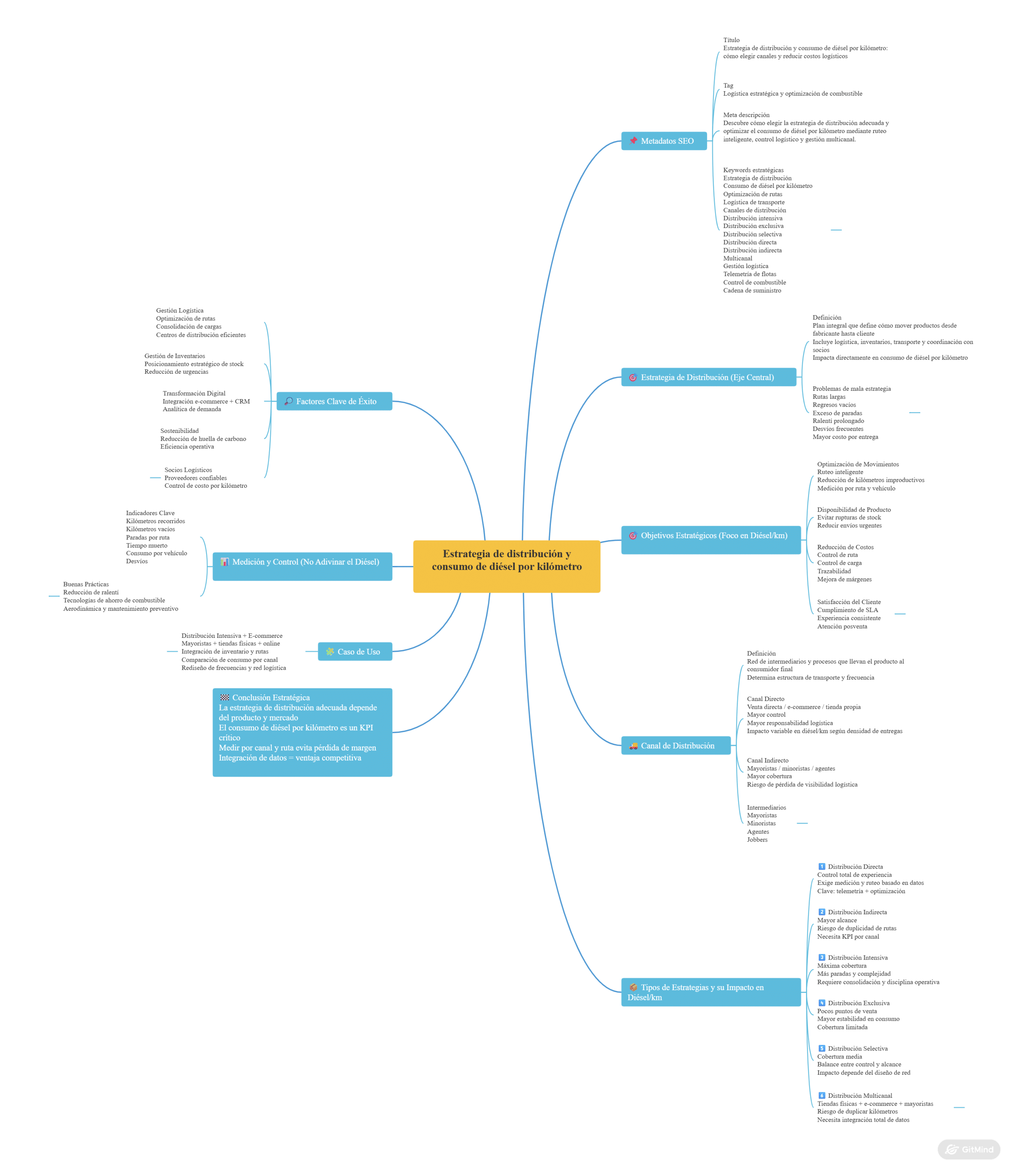 consumo de diésel por kilómetroestrategia de distribución canales de distribución distribución intensiva distribución exclusiva distribución selectiva distribución multicanal logística estratégica gestión de cadena de suministro (supply chain management) gestión logística optimización de rutas ruteo logístico costos de transporte eficiencia de flotas reducción de ralentí telemática de flotas gestión de inventario rendimiento de combustible (L/100 km, km/L) logística de transporte benchmarking logístico (LPI)
