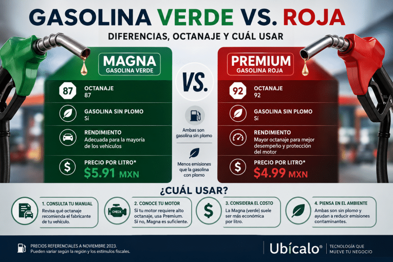 Descubre la diferencia entre gasolina verde y roja, Magna vs Premium, su octanaje, precio y cuál usar según las especificaciones de tu vehículo.