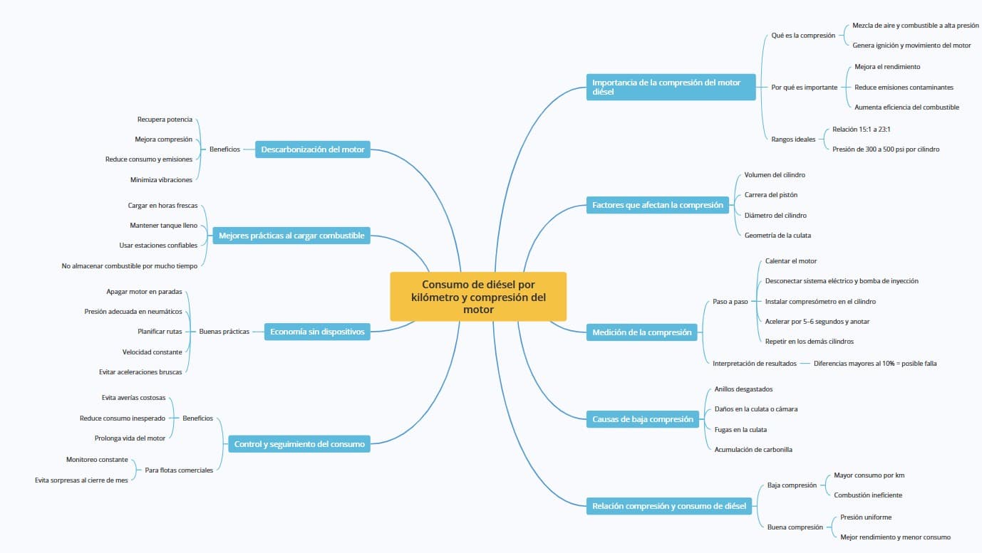 consumo de diésel por kilómetrocompresión del motor diésel rendimiento del motor diésel cómo medir compresión del motor causas de baja compresión ahorro de combustible diésel mantenimiento motor diésel descarbonización motor eficiencia diésel relación de compresión