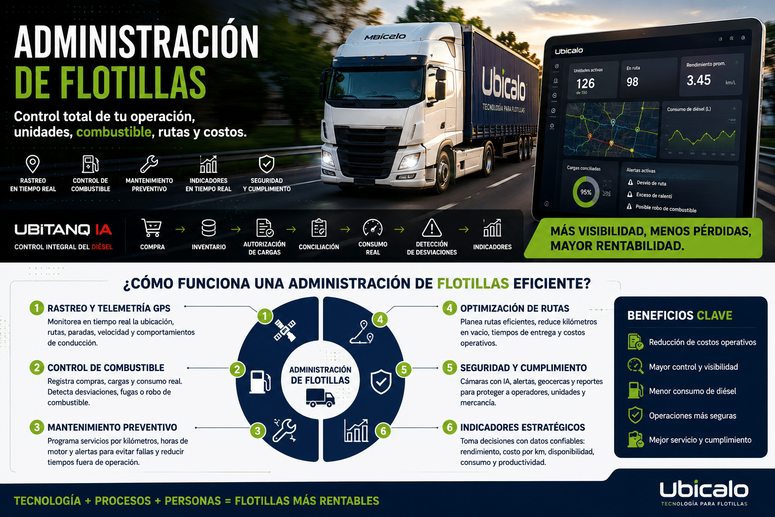 Infografía de administración de flotillas: rastreo GPS, control de combustible, mantenimiento preventivo, optimización de rutas, seguridad e indicadores clave.