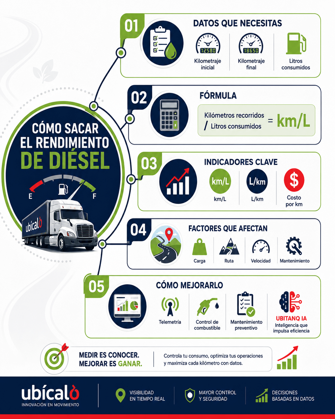 Infografía para calcular el rendimiento de diésel: datos necesarios, fórmula km/L, indicadores clave, factores que afectan el consumo y acciones para mejorarlo.