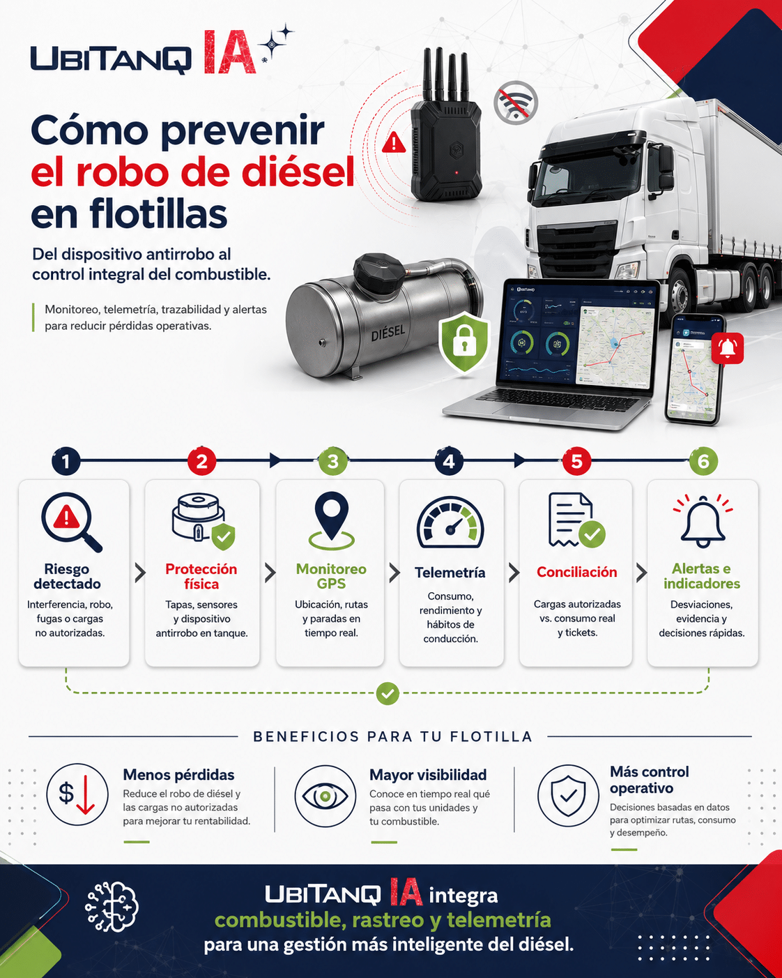 Infografía sobre cómo prevenir el robo de diésel en flotillas: protección física, monitoreo GPS, telemetría, conciliación, alertas e indicadores con UBITANQ IA.