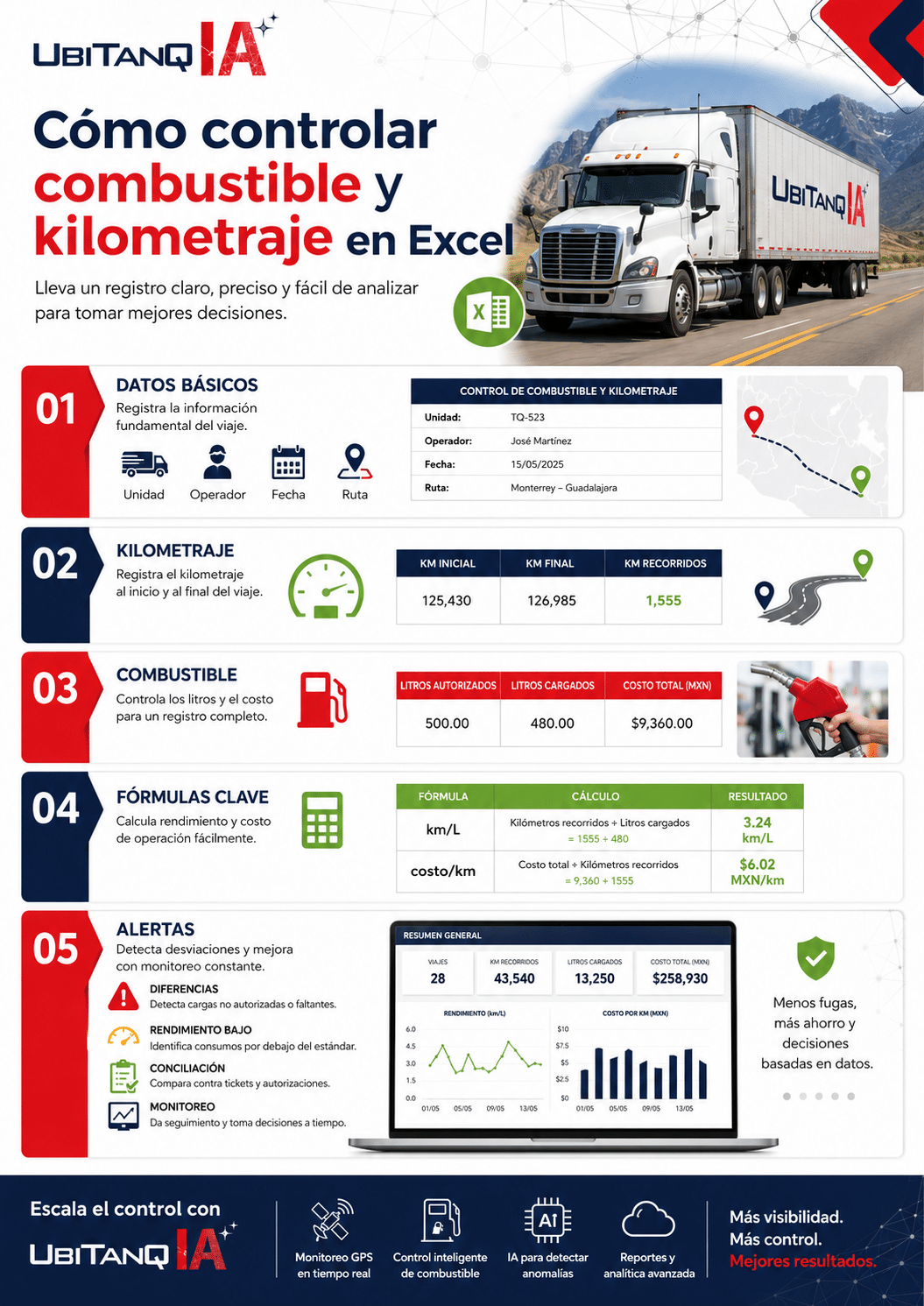 Descubre cómo crear un formato de control de combustible y kilometraje Excel para medir consumo, rendimiento, costos, vales y desviaciones en flotillas.