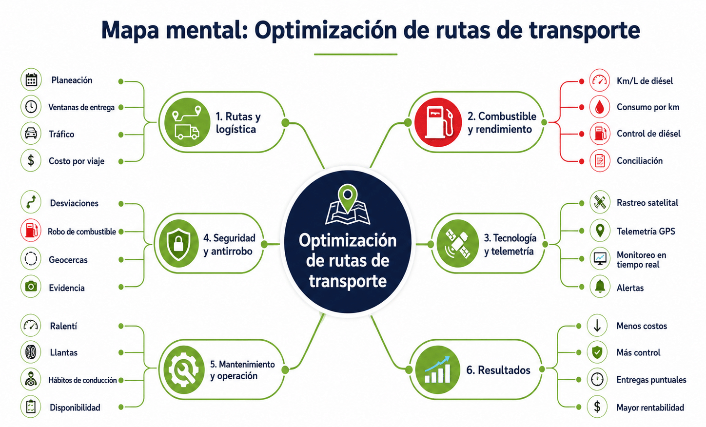 Optimiza rutas de transporte con datos reales: controla diésel, reduce pérdidas, mejora entregas y gestiona tractos con telemetría, GPS y UBITANQ IA.