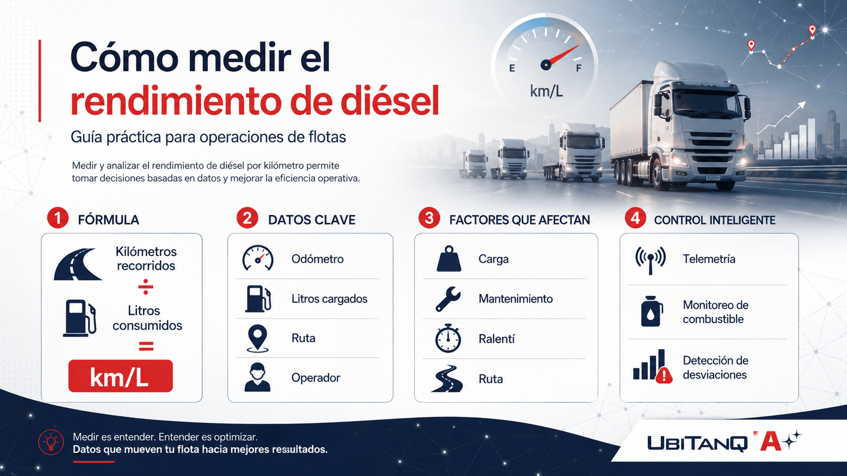 Conoce cómo medir el rendimiento de diésel por kilómetro en flotillas, qué factores afectan el consumo y cómo optimizar tu control de combustible.</p> <p>Guía práctica para calcular el rendimiento de diésel por kilómetro, usar datos confiables y mejorar la gestión de combustible en camiones y flotillas.</p> <p>Descubre cómo controlar el consumo de diésel, calcular km/L, evitar desviaciones y tomar mejores decisiones operativas con telemetría y UBITANQ IA.</p> <p>Mejora el rendimiento diesel de tu flotilla con fórmulas, control de combustible, telemetría GPS y estrategias para reducir pérdidas operativas.