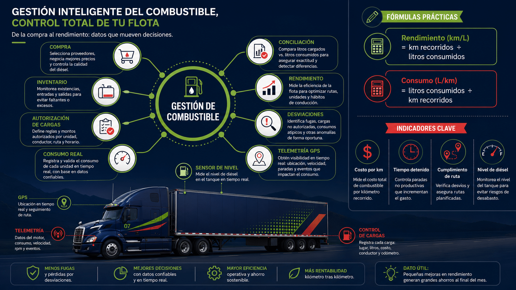 Cómo estructurar una gestión de combustible profesional, cómo sacar el rendimiento de diesel, cómo medir el diésel de un tanque, qué errores evitar en Excel, qué papel tienen los sensores, la telemetría y el antirrobo de combustible, y cómo un Control de Combustible con IA puede mejorar la rentabilidad de una flotilla.