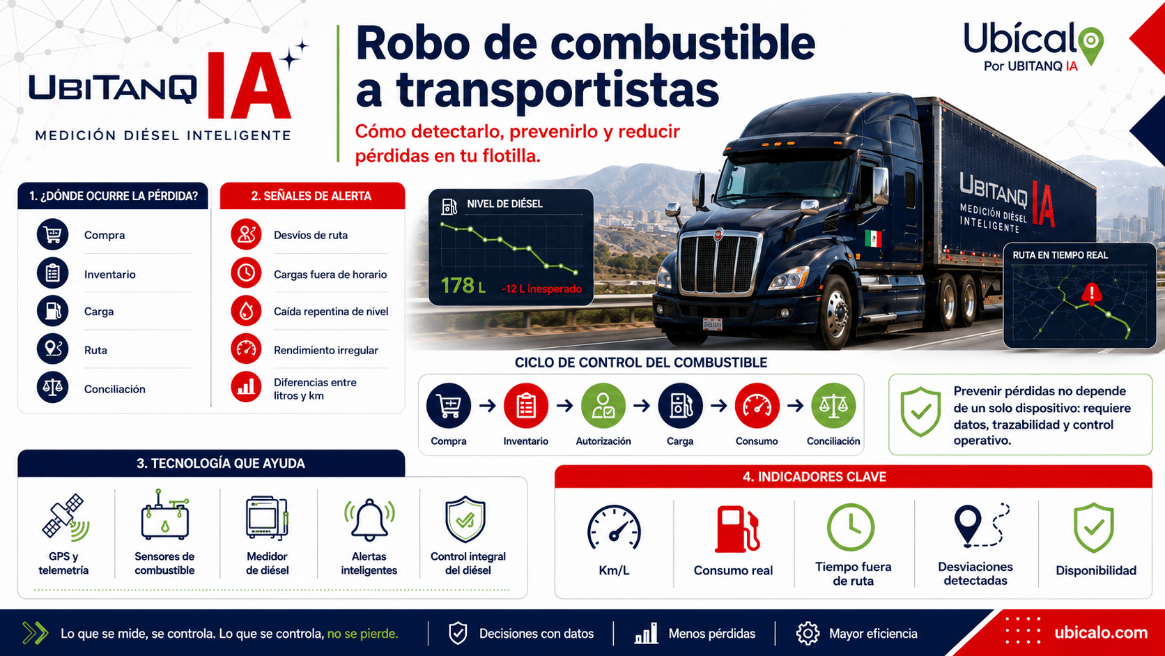 cómo se manifiesta el robo de combustible en empresas de transporte, qué controles ayudan a prevenirlo, cómo calcular el rendimiento de diésel, cuándo Excel deja de ser suficiente, qué papel tienen los medidores, sensores, GPS y telemetría, y cómo un Control de Diésel con IA puede apoyar la toma de decisiones.