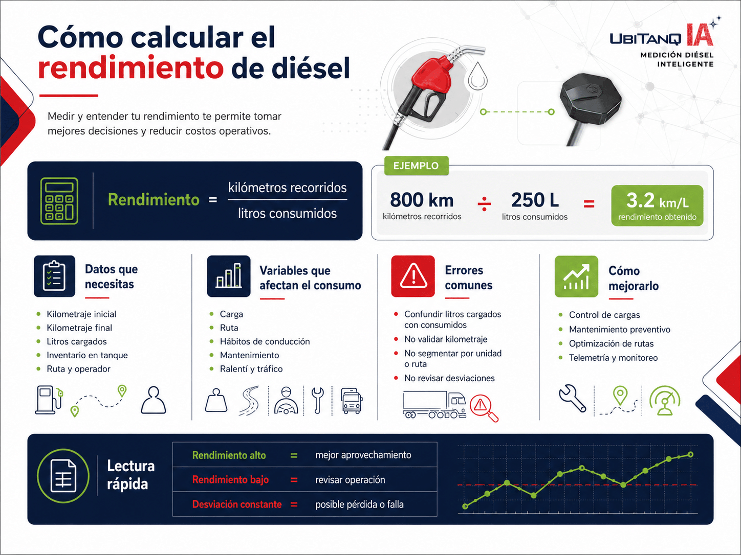 sacar el rendimiento de diésel por kilómetro y por litro, cómo estructurar una tabla de rendimiento de combustible en Excel, qué variables afectan el consumo de un camión diésel, cuáles son los errores más comunes al medir combustible manualmente y cómo soluciones como UBITANQ IA ayudan a controlar el ciclo completo del diésel en flotillas.