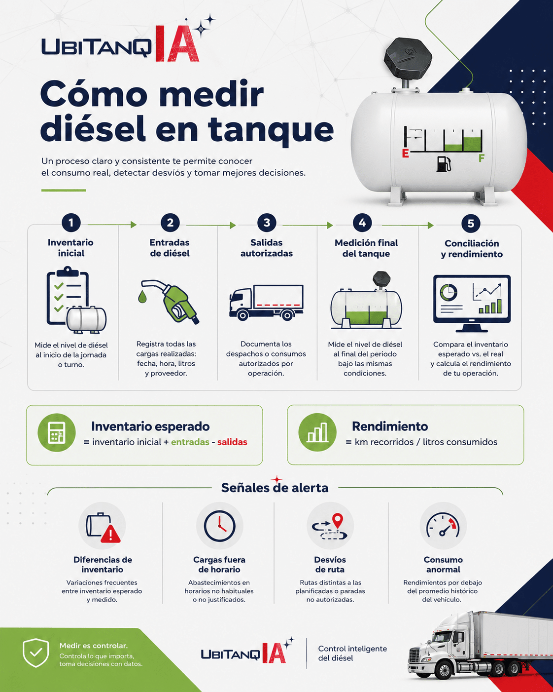 Cómo medir el diésel de un tanque, qué datos necesitas para evitar diferencias de inventario, cómo calcular rendimiento diesel, cómo estructurar un control de combustible en Excel y cuándo conviene avanzar hacia monitoreo de combustible, telemetría GPS y control integral con IA.