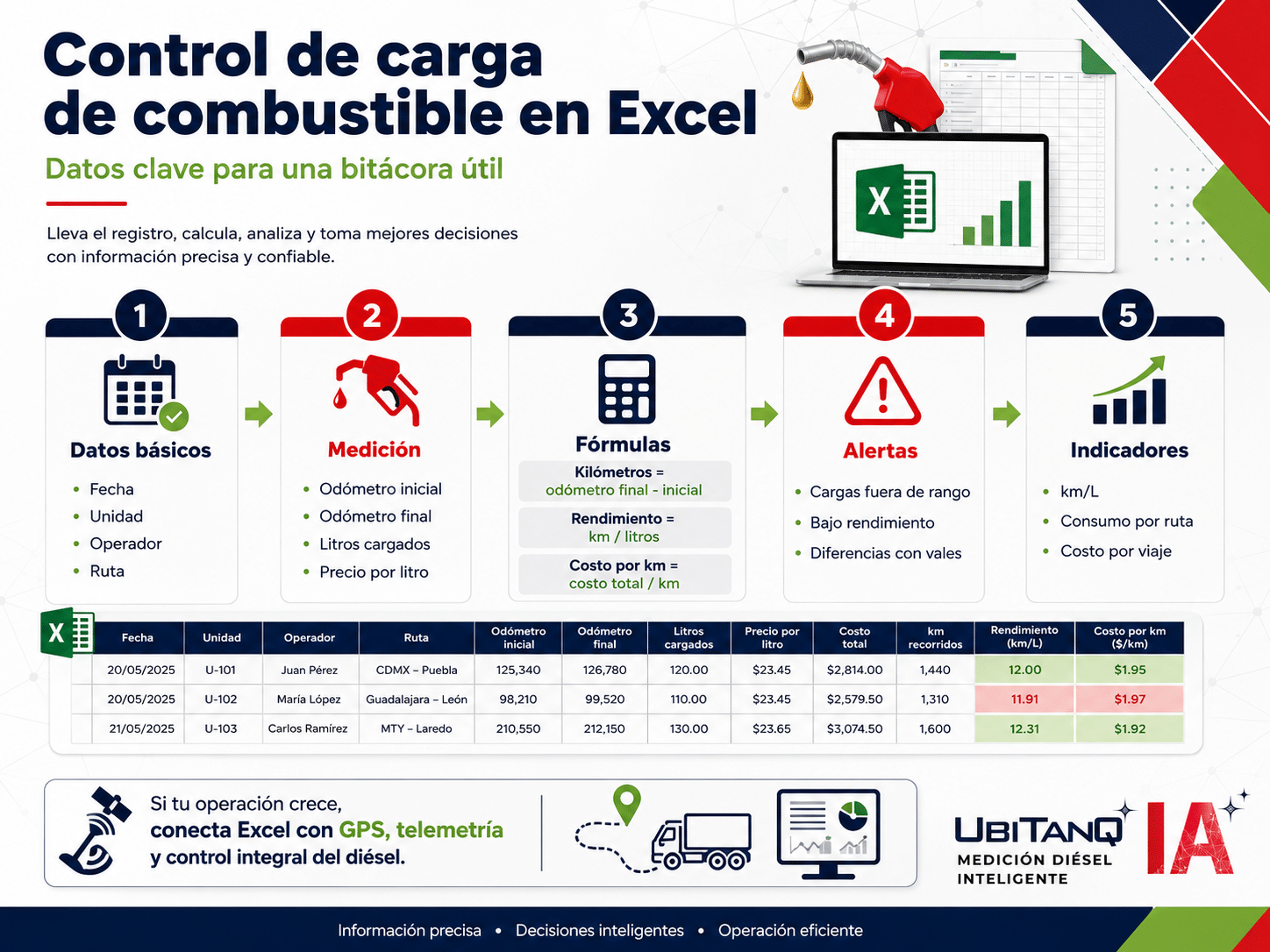 esta guía explica cómo estructurar un formato útil en Excel, qué fórmulas utilizar, cómo calcular el rendimiento de diesel por kilometro, qué errores evitar y en qué momento conviene pasar de una bitácora manual a un sistema de control de combustible para flotas conectado con GPS, telemetría, sensores y control integral del diésel con UBITANQ IA de Ubícalo.