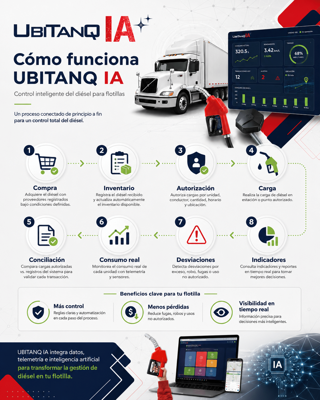 qué es el control de consumo de combustible, cómo calcular rendimiento diesel, qué indicadores revisar, cómo usar Excel de forma práctica, qué errores evitar, qué tecnología ayuda a detectar desviaciones, cómo prevenir robo de combustible y cómo UBITANQ IA permite controlar el ciclo completo del diésel en flotillas.