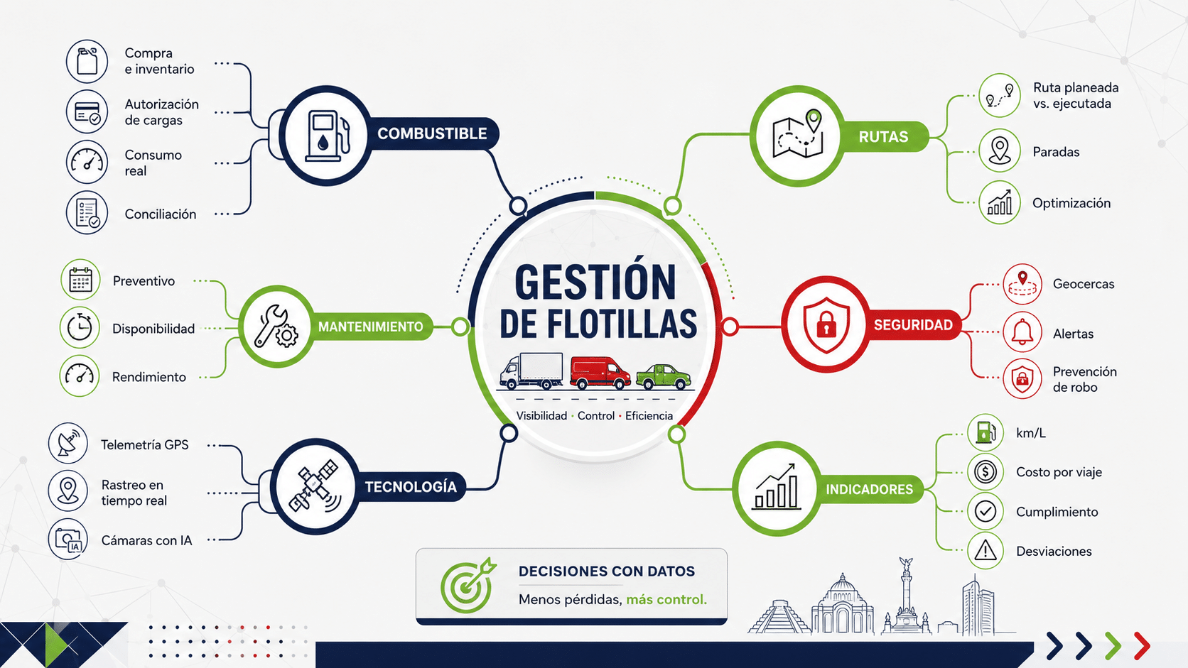 Cómo estructurar una gestión de flotillas más rentable, qué indicadores revisar, cómo calcular rendimiento diésel, cómo usar Excel sin depender completamente de él, qué errores evitar, cómo integrar telemetría GPS, rastreo de vehículos en tiempo real, monitoreo de combustible por GPS y cómo UBITANQ IA ayuda a controlar el ciclo completo del diésel