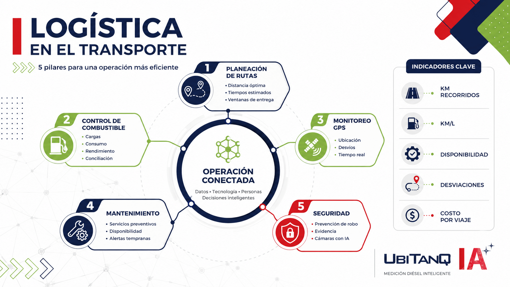 qué significa logística en el transporte, cómo optimizar rutas, cómo medir consumo y rendimiento de diésel, qué indicadores revisar, qué errores evitar, cómo integrar GPS, telemetría y control de combustible, y cómo UBITANQ IA puede ayudar a reducir pérdidas mediante compra, inventario, autorización de cargas, conciliación, consumo real, detección de desviaciones e indicadores.