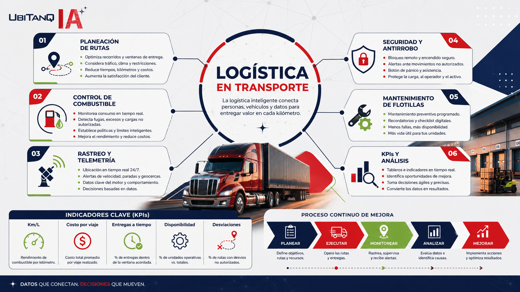 qué significa logística en transporte para empresas de carga, cómo optimizar rutas, cómo medir rendimiento diésel, qué indicadores revisar, qué errores evitar, cómo conectar control de combustible con GPS y telemetría, y cómo soluciones como Ubícalo y UBITANQ IA ayudan a convertir datos operativos en decisiones con evidencia.