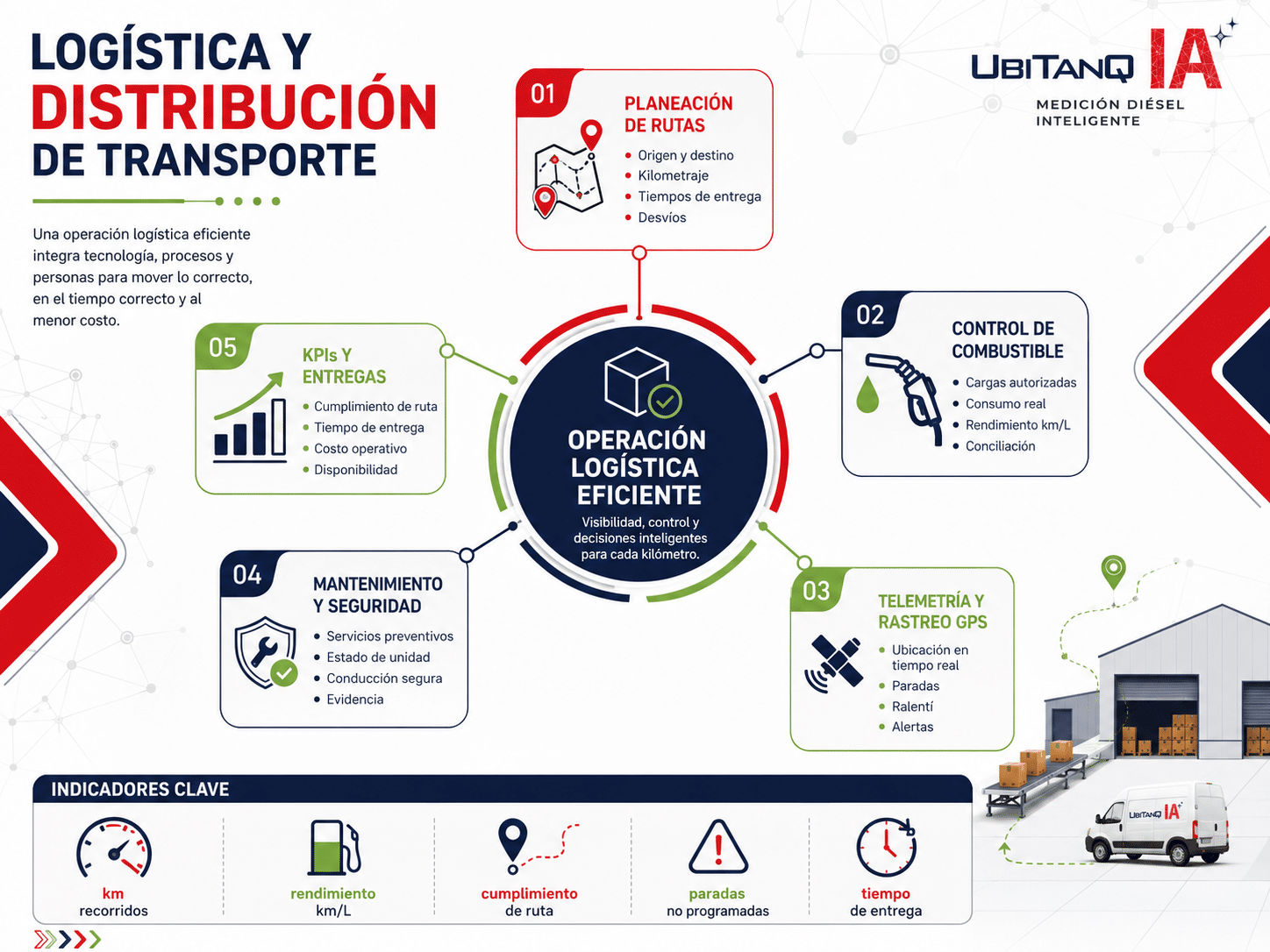 cómo funciona la logística y distribución de transporte, qué indicadores conviene medir, cómo conectar rutas con consumo de diésel, qué errores afectan la rentabilidad, cómo ayuda la telemetría GPS y por qué soluciones como UBITANQ IA pueden fortalecer el control integral del combustible en flotillas.