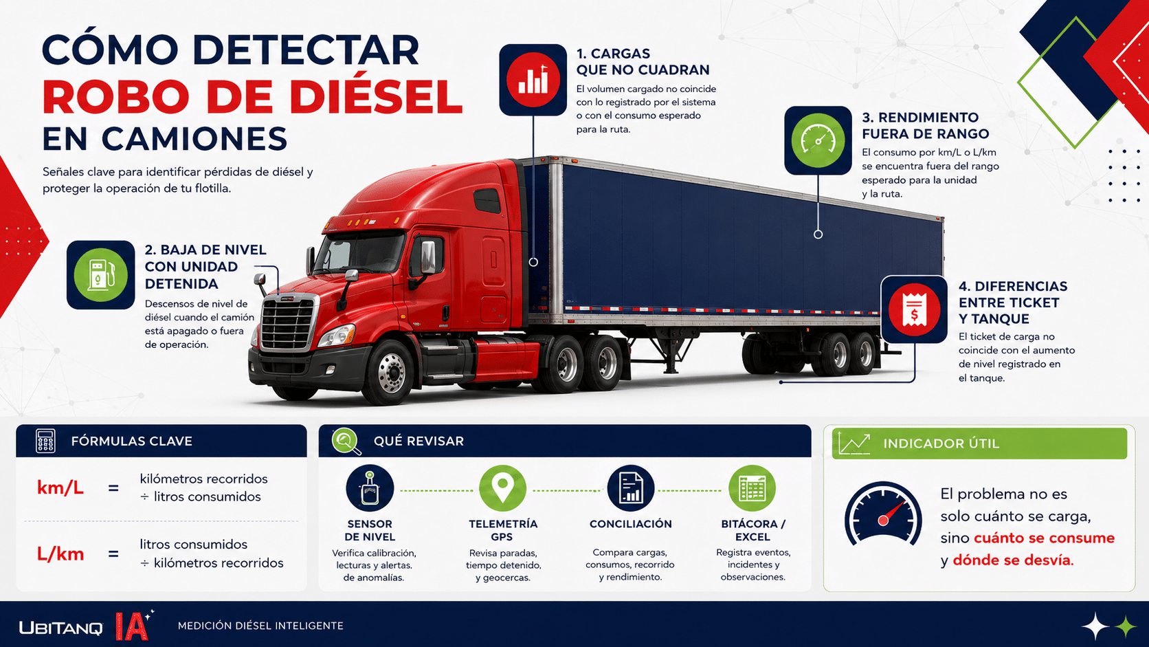 medir el rendimiento de diésel por kilómetro, cómo usar Excel sin depender completamente de datos manuales, qué señales pueden indicar robo de combustible, qué tecnologías existen para prevenirlo y cómo un Control de Combustible con IA como UBITANQ IA de Ubícalo ayuda a controlar el ciclo completo del diésel: compra, inventario, autorización de cargas, conciliación, consumo real, detección de desviaciones e indicadores.
