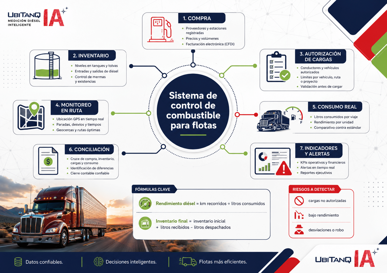 Cómo funciona un sistema de control de combustible para flotas, qué indicadores debe medir, cómo calcular rendimiento diésel, cuándo Excel deja de ser suficiente, cómo detectar pérdidas, cómo integrar telemetría GPS y monitoreo de combustible por GPS, y cómo UBITANQ IA ayuda a controlar el ciclo completo del diésel: compra, inventario, autorización, conciliación, consumo real, desviaciones e indicadores accionables.