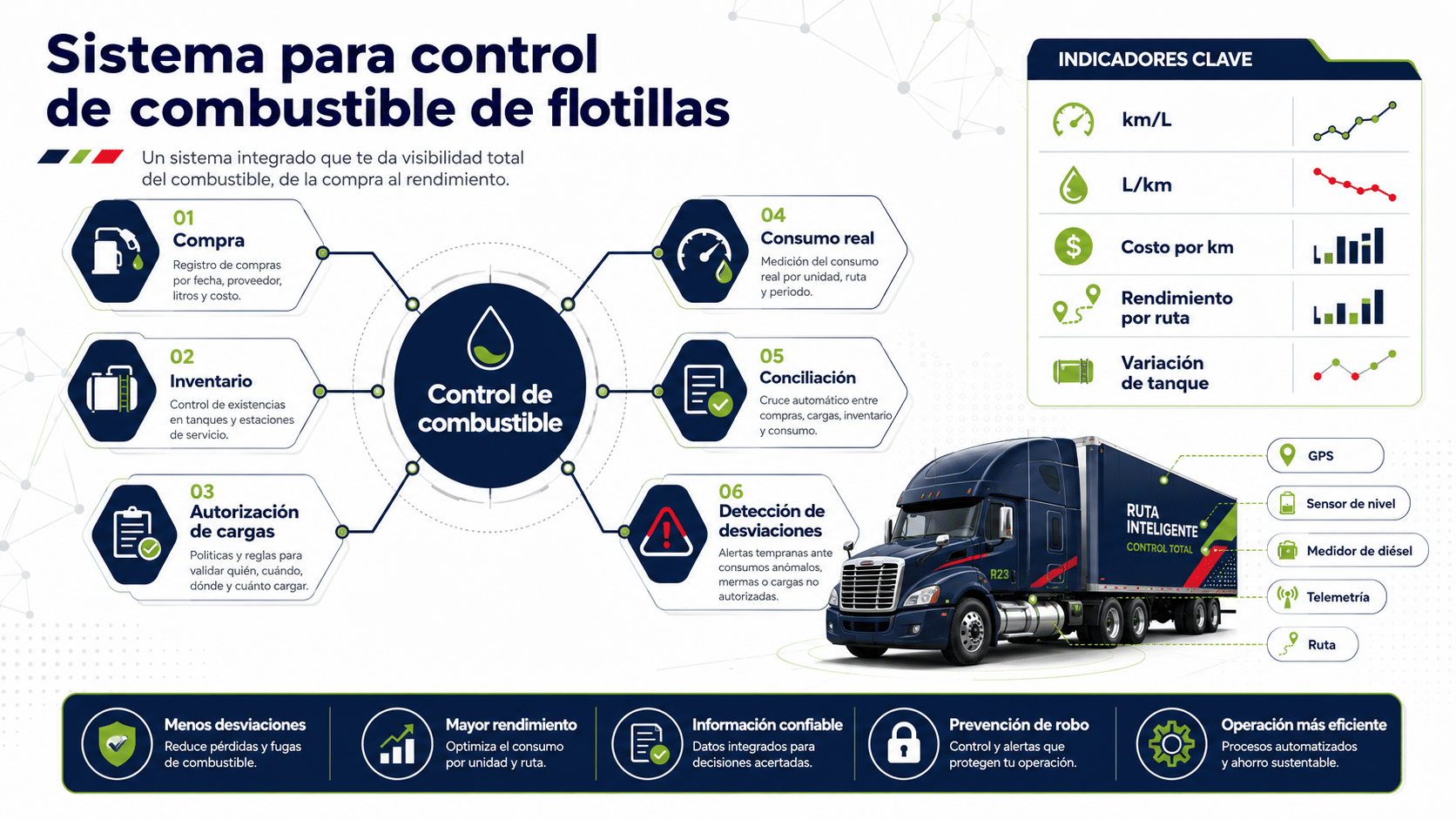 Cómo funciona un sistema para control de combustible de flotillas, qué debe medir, cómo calcular el rendimiento de diésel, cuándo Excel deja de ser suficiente, qué tecnologías ayudan a prevenir robo de combustible y cómo UBITANQ IA de Ubícalo conecta el ciclo completo del diésel para convertir datos en decisiones operativas.