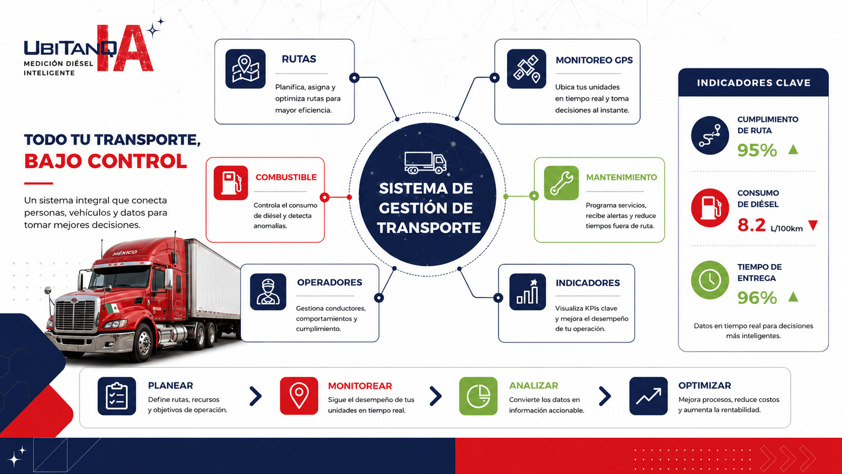 Conocerás qué es un sistema de gestión de transporte, qué funciones debe tener, cómo se relaciona con rastreo satelital, telemetría GPS, mantenimiento, logística y control de combustible, qué errores evitar al implementarlo y cómo soluciones como UBITANQ IA ayudan a controlar el ciclo completo del diésel en flotillas.