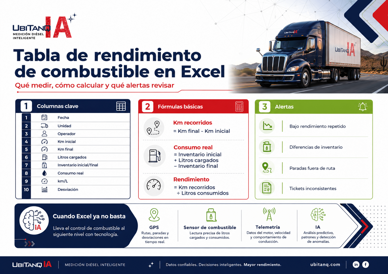 cómo diseñar una tabla de rendimiento de combustible en Excel, qué columnas debe incluir, qué fórmulas usar para calcular el rendimiento de diésel, qué errores evitar, cómo relacionar el Excel con telemetría GPS y cómo soluciones como UBITANQ IA ayudan a controlar el ciclo completo del diésel en flotillas.
