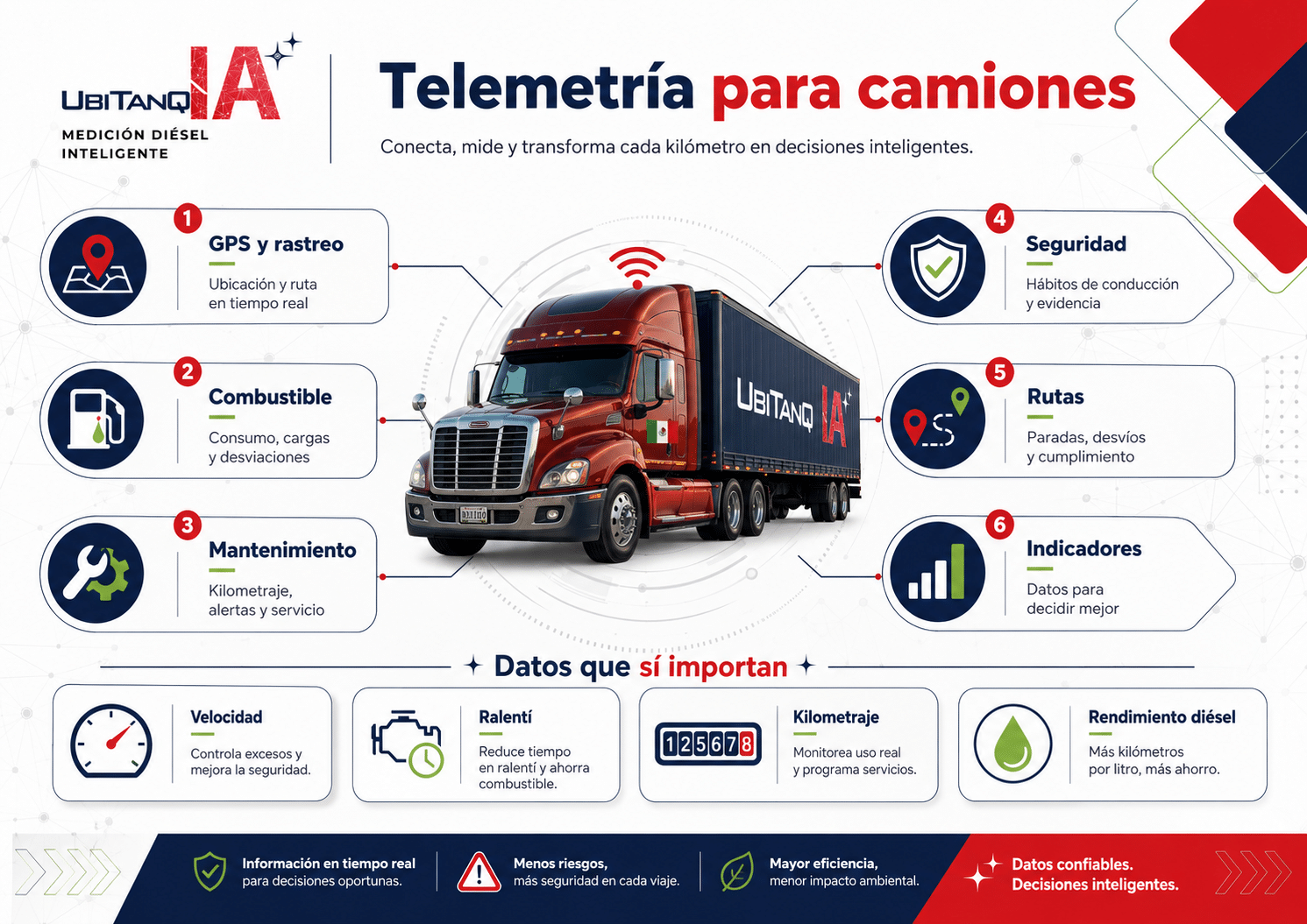 qué es la telemetría para camiones, qué datos mide, cómo se relaciona con GPS, control de combustible, mantenimiento, seguridad y logística, qué errores evitar al implementarla y cómo soluciones como UBITANQ IA ayudan a conectar telemetría, consumo real y control integral del diésel.